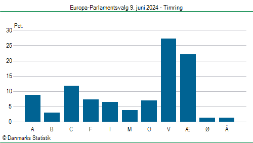 Europa-Parlamentsvalg søndag 9. juni 2024