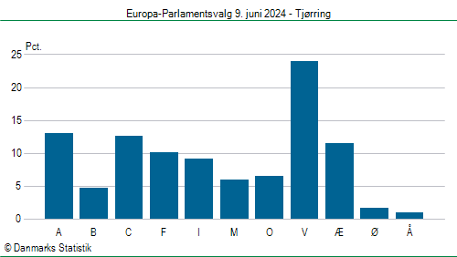 Europa-Parlamentsvalg søndag 9. juni 2024
