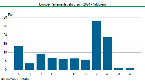 Europa-Parlamentsvalg søndag 9. juni 2024