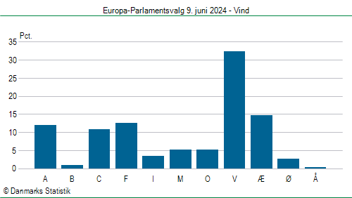 Europa-Parlamentsvalg søndag 9. juni 2024