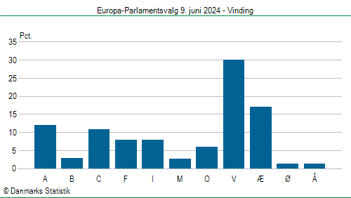Europa-Parlamentsvalg søndag 9. juni 2024