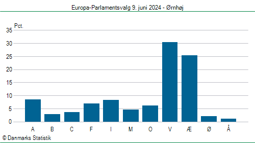 Europa-Parlamentsvalg søndag 9. juni 2024