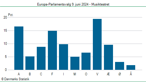 Europa-Parlamentsvalg søndag 9. juni 2024