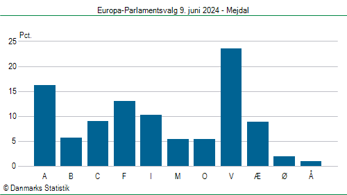Europa-Parlamentsvalg søndag 9. juni 2024