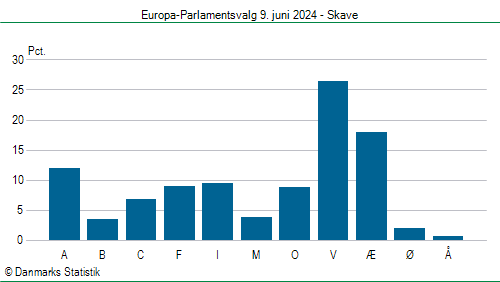Europa-Parlamentsvalg søndag 9. juni 2024