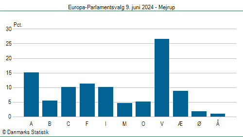 Europa-Parlamentsvalg søndag 9. juni 2024