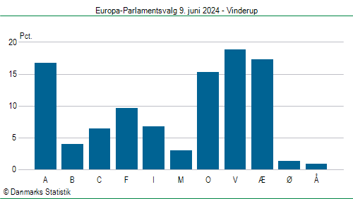 Europa-Parlamentsvalg søndag 9. juni 2024