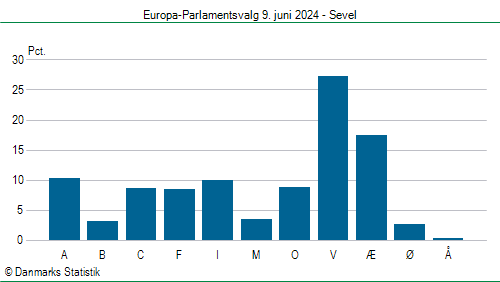 Europa-Parlamentsvalg søndag 9. juni 2024