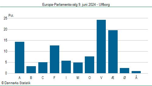 Europa-Parlamentsvalg søndag 9. juni 2024