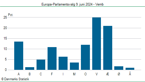 Europa-Parlamentsvalg søndag 9. juni 2024