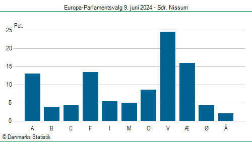 Europa-Parlamentsvalg søndag 9. juni 2024