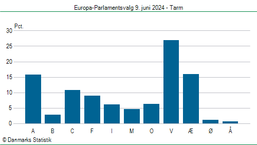 Europa-Parlamentsvalg søndag 9. juni 2024