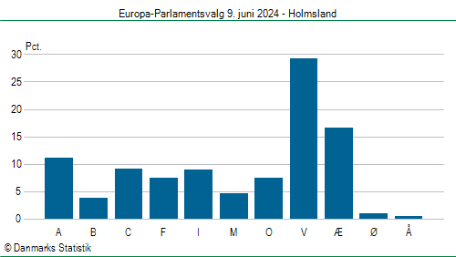 Europa-Parlamentsvalg søndag 9. juni 2024