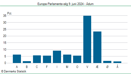 Europa-Parlamentsvalg søndag 9. juni 2024