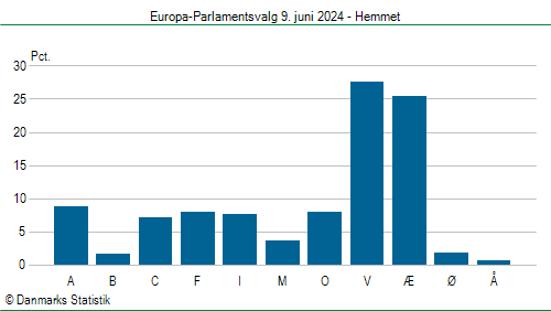 Europa-Parlamentsvalg søndag 9. juni 2024