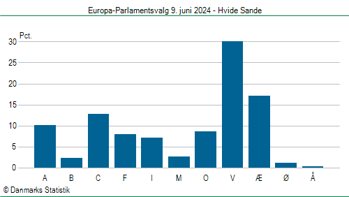 Europa-Parlamentsvalg søndag 9. juni 2024
