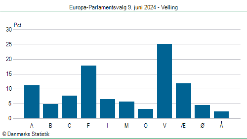 Europa-Parlamentsvalg søndag 9. juni 2024
