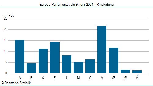 Europa-Parlamentsvalg søndag 9. juni 2024