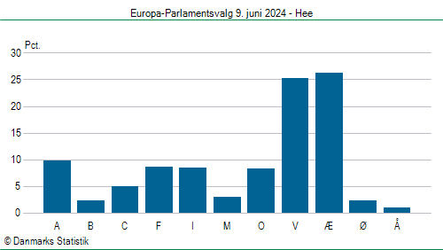 Europa-Parlamentsvalg søndag 9. juni 2024