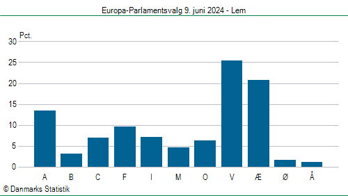 Europa-Parlamentsvalg søndag 9. juni 2024