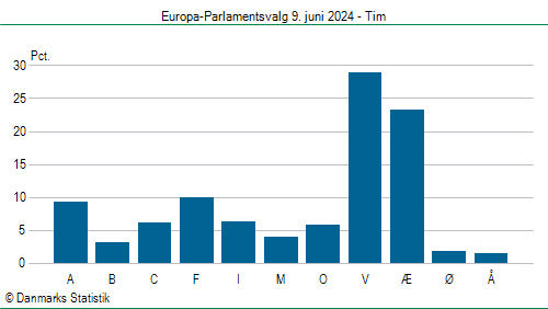 Europa-Parlamentsvalg søndag 9. juni 2024