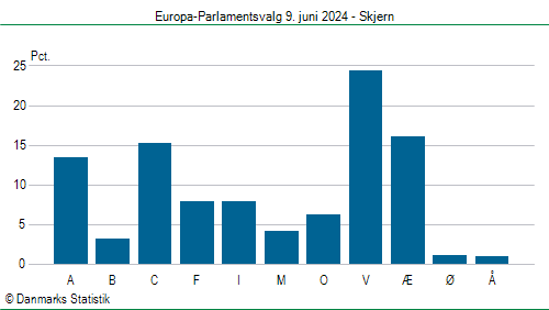 Europa-Parlamentsvalg søndag 9. juni 2024