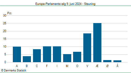 Europa-Parlamentsvalg søndag 9. juni 2024