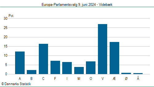 Europa-Parlamentsvalg søndag 9. juni 2024