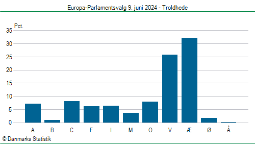 Europa-Parlamentsvalg søndag 9. juni 2024