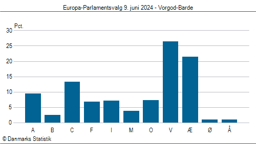 Europa-Parlamentsvalg søndag 9. juni 2024