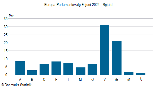 Europa-Parlamentsvalg søndag 9. juni 2024
