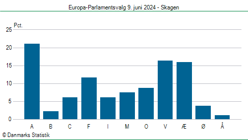 Europa-Parlamentsvalg søndag 9. juni 2024
