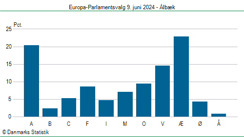 Europa-Parlamentsvalg søndag 9. juni 2024