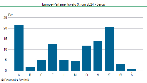 Europa-Parlamentsvalg søndag 9. juni 2024