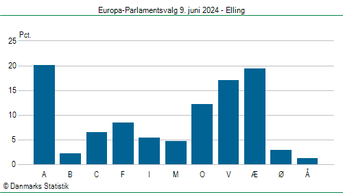 Europa-Parlamentsvalg søndag 9. juni 2024