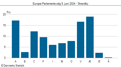 Europa-Parlamentsvalg søndag 9. juni 2024