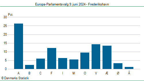 Europa-Parlamentsvalg søndag 9. juni 2024