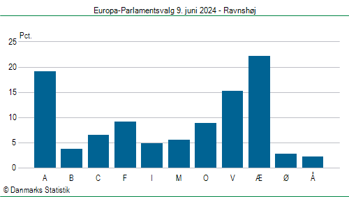 Europa-Parlamentsvalg søndag 9. juni 2024