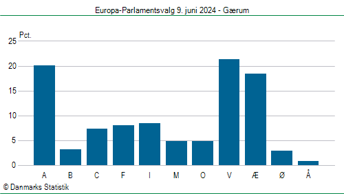 Europa-Parlamentsvalg søndag 9. juni 2024