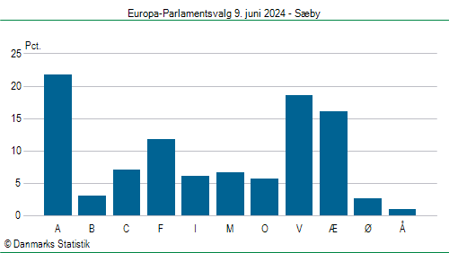 Europa-Parlamentsvalg søndag 9. juni 2024