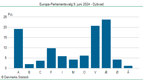 Europa-Parlamentsvalg søndag 9. juni 2024