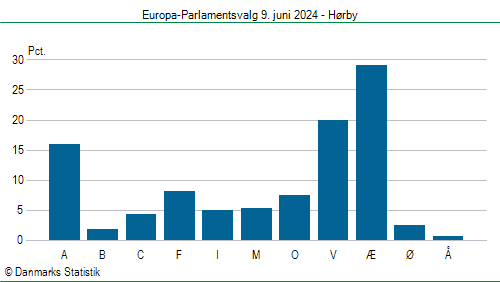 Europa-Parlamentsvalg søndag 9. juni 2024