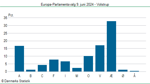 Europa-Parlamentsvalg søndag 9. juni 2024