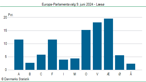 Europa-Parlamentsvalg søndag 9. juni 2024