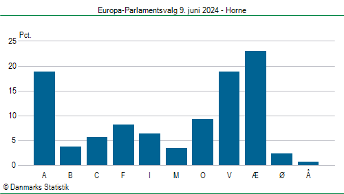 Europa-Parlamentsvalg søndag 9. juni 2024