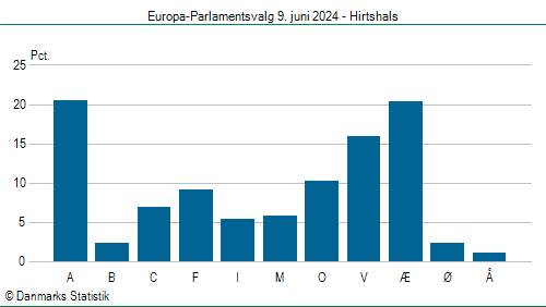 Europa-Parlamentsvalg søndag 9. juni 2024