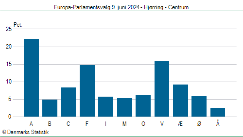 Europa-Parlamentsvalg søndag 9. juni 2024