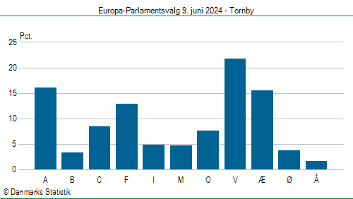 Europa-Parlamentsvalg søndag 9. juni 2024