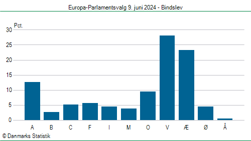 Europa-Parlamentsvalg søndag 9. juni 2024