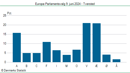 Europa-Parlamentsvalg søndag 9. juni 2024